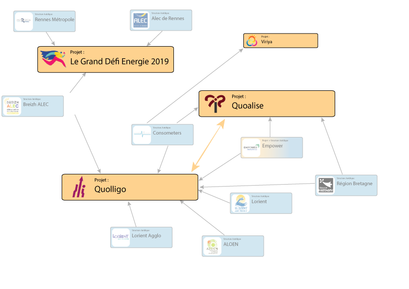 écosystème projet